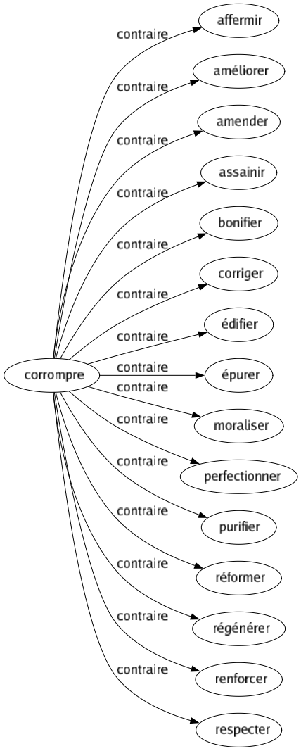 Contraire de Corrompre : Affermir Améliorer Amender Assainir Bonifier Corriger Édifier Épurer Moraliser Perfectionner Purifier Réformer Régénérer Renforcer Respecter 