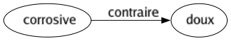 Contraire de Corrosive : Doux 