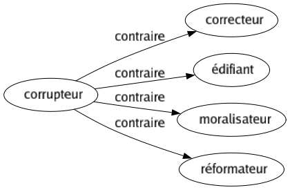 Contraire de Corrupteur : Correcteur Édifiant Moralisateur Réformateur 
