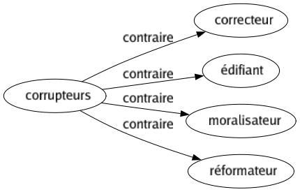 Contraire de Corrupteurs : Correcteur Édifiant Moralisateur Réformateur 