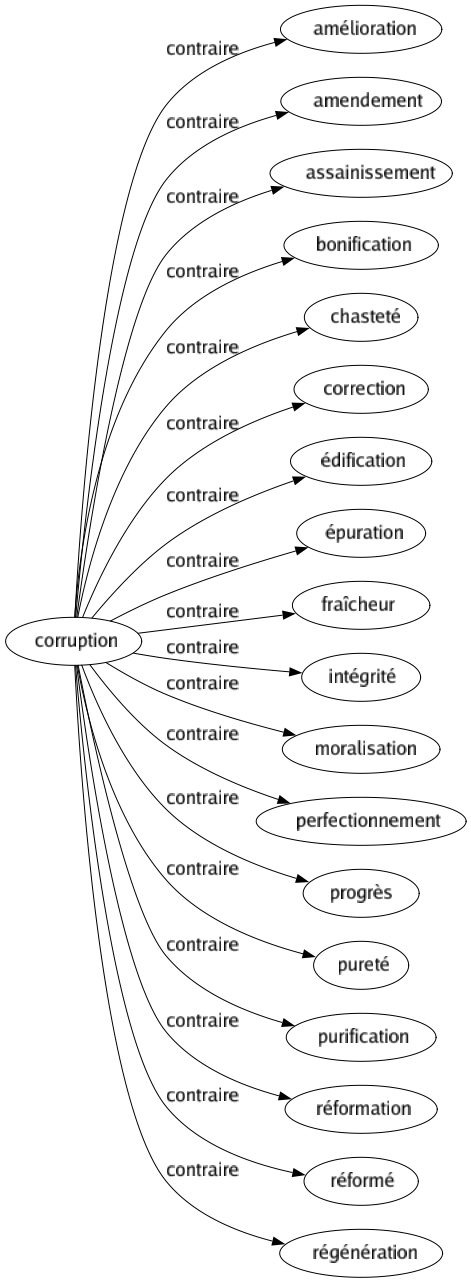 Contraire de Corruption : Amélioration Amendement Assainissement Bonification Chasteté Correction Édification Épuration Fraîcheur Intégrité Moralisation Perfectionnement Progrès Pureté Purification Réformation Réformé Régénération 