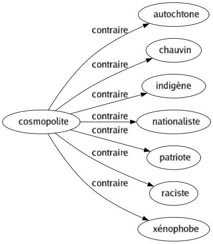 Contraire de Cosmopolite : Autochtone Chauvin Indigène Nationaliste Patriote Raciste Xénophobe 