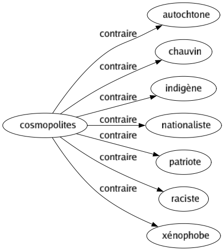 Contraire de Cosmopolites : Autochtone Chauvin Indigène Nationaliste Patriote Raciste Xénophobe 