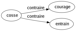 Contraire de Cosse : Courage Entrain 