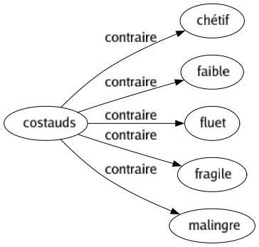 Contraire de Costauds : Chétif Faible Fluet Fragile Malingre 