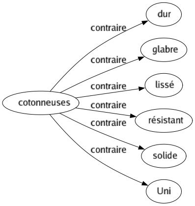 Contraire de Cotonneuses : Dur Glabre Lissé Résistant Solide Uni 