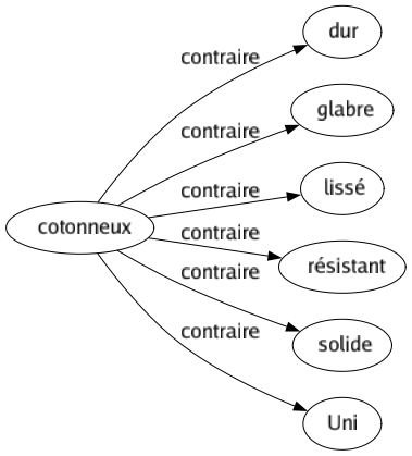 Contraire de Cotonneux : Dur Glabre Lissé Résistant Solide Uni 