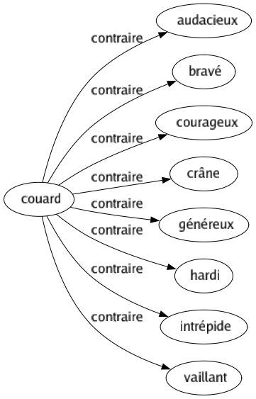 Contraire de Couard : Audacieux Bravé Courageux Crâne Généreux Hardi Intrépide Vaillant 