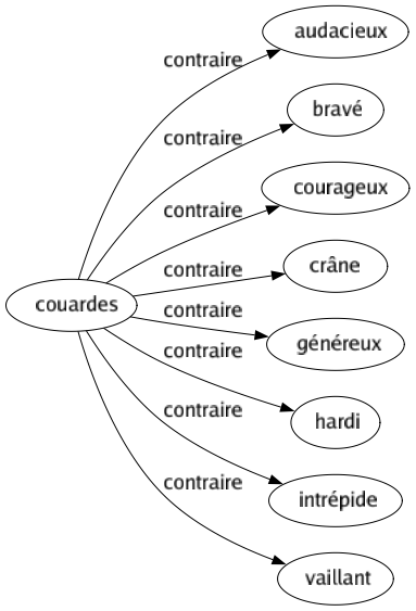 Contraire de Couardes : Audacieux Bravé Courageux Crâne Généreux Hardi Intrépide Vaillant 