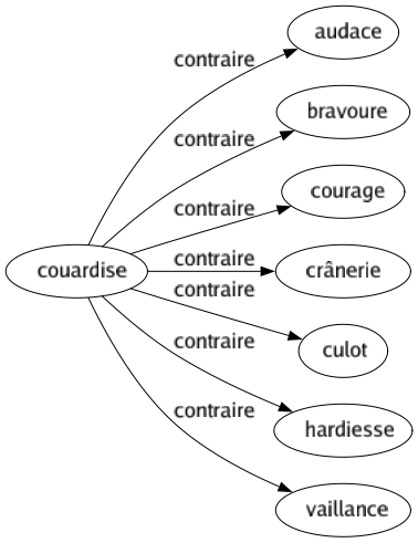 Contraire de Couardise : Audace Bravoure Courage Crânerie Culot Hardiesse Vaillance 