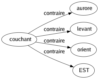 Contraire de Couchant : Aurore Levant Orient Est 