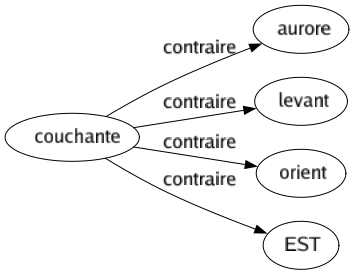 Contraire de Couchante : Aurore Levant Orient Est 