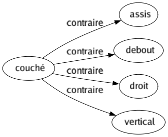 Contraire de Couché : Assis Debout Droit Vertical 