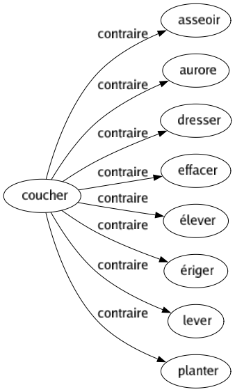 Contraire de Coucher : Asseoir Aurore Dresser Effacer Élever Ériger Lever Planter 