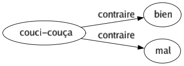 Contraire de Couci-couça : Bien Mal 