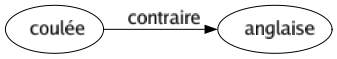 Contraire de Coulée : Anglaise 