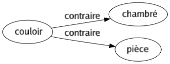 Contraire de Couloir : Chambré Pièce 