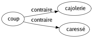 Contraire de Coup : Cajolerie Caressé 