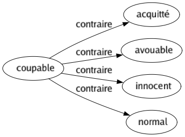 Contraire de Coupable : Acquitté Avouable Innocent Normal 