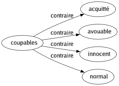 Contraire de Coupables : Acquitté Avouable Innocent Normal 