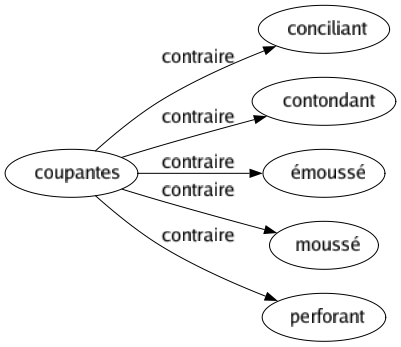 Contraire de Coupantes : Conciliant Contondant Émoussé Moussé Perforant 