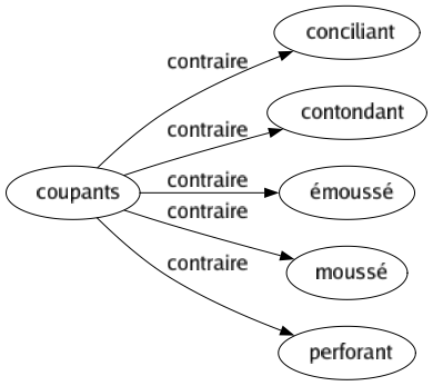 Contraire de Coupants : Conciliant Contondant Émoussé Moussé Perforant 