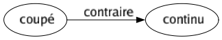 Contraire de Coupé : Continu 