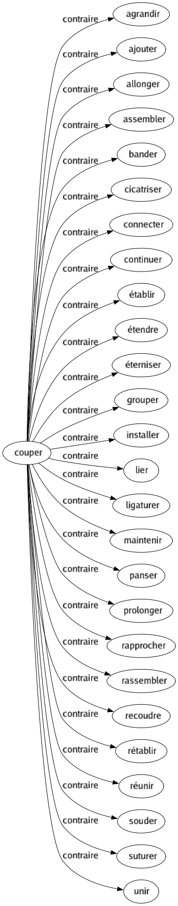 Contraire de Couper : Agrandir Ajouter Allonger Assembler Bander Cicatriser Connecter Continuer Établir Étendre Éterniser Grouper Installer Lier Ligaturer Maintenir Panser Prolonger Rapprocher Rassembler Recoudre Rétablir Réunir Souder Suturer Unir 