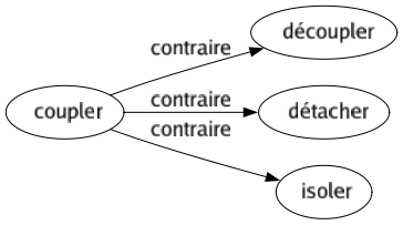 Contraire de Coupler : Découpler Détacher Isoler 