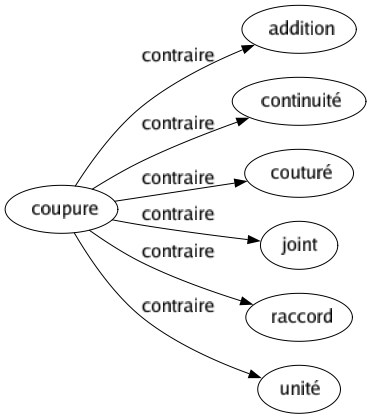 Contraire de Coupure : Addition Continuité Couturé Joint Raccord Unité 