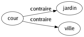 Contraire de Cour : Jardin Ville 