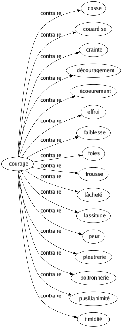 Contraire de Courage : Cosse Couardise Crainte Découragement Écoeurement Effroi Faiblesse Foies Frousse Lâcheté Lassitude Peur Pleutrerie Poltronnerie Pusillanimité Timidité 