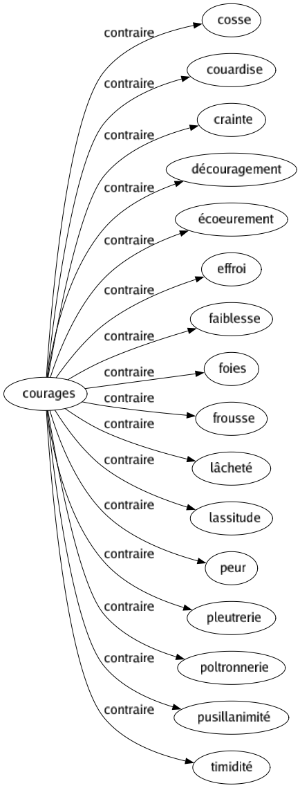 Contraire de Courages : Cosse Couardise Crainte Découragement Écoeurement Effroi Faiblesse Foies Frousse Lâcheté Lassitude Peur Pleutrerie Poltronnerie Pusillanimité Timidité 