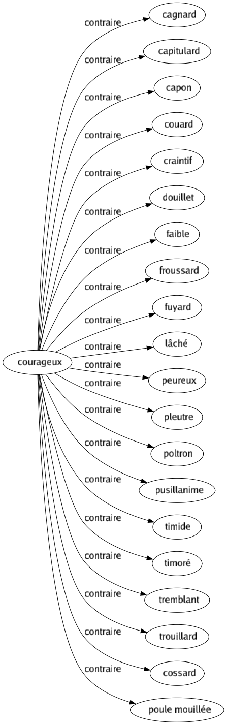 Contraire de Courageux : Cagnard Capitulard Capon Couard Craintif Douillet Faible Froussard Fuyard Lâché Peureux Pleutre Poltron Pusillanime Timide Timoré Tremblant Trouillard Cossard Poule mouillée 