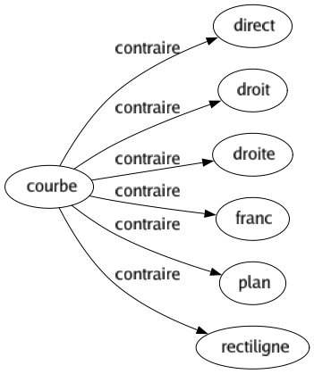 Contraire de Courbe : Direct Droit Droite Franc Plan Rectiligne 