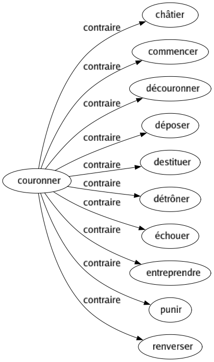 Contraire de Couronner : Châtier Commencer Découronner Déposer Destituer Détrôner Échouer Entreprendre Punir Renverser 
