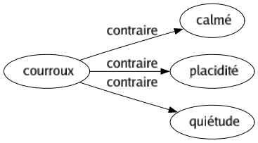 Contraire de Courroux : Calmé Placidité Quiétude 