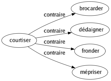 Contraire de Courtiser : Brocarder Dédaigner Fronder Mépriser 