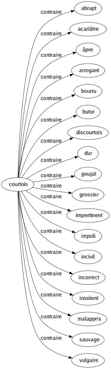 Contraire de Courtois : Abrupt Acariâtre Âpre Arrogant Bourru Butor Discourtois Dur Goujat Grossier Impertinent Impoli Incivil Incorrect Insolent Malappris Sauvage Vulgaire 