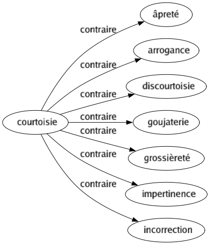 Contraire de Courtoisie : Âpreté Arrogance Discourtoisie Goujaterie Grossièreté Impertinence Incorrection 