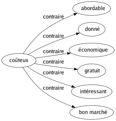 Contraire de Coûteux : Abordable Donné Économique Gratuit Intéressant Bon marché 