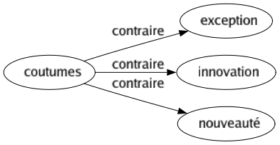 Contraire de Coutumes : Exception Innovation Nouveauté 