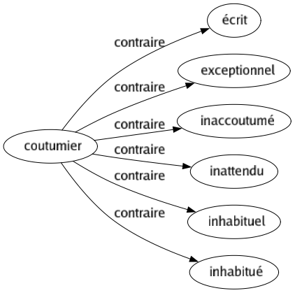 Contraire de Coutumier : Écrit Exceptionnel Inaccoutumé Inattendu Inhabituel Inhabitué 