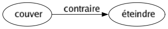 Contraire de Couver : Éteindre 