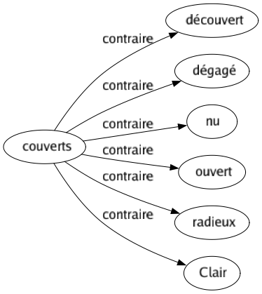 Contraire de Couverts : Découvert Dégagé Nu Ouvert Radieux Clair 