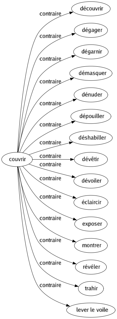 Contraire de Couvrir : Découvrir Dégager Dégarnir Démasquer Dénuder Dépouiller Déshabiller Dévêtir Dévoiler Éclaircir Exposer Montrer Révéler Trahir Lever le voile 
