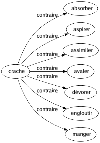 Contraire de Crache : Absorber Aspirer Assimiler Avaler Dévorer Engloutir Manger 