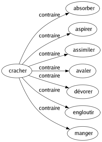 Contraire de Cracher : Absorber Aspirer Assimiler Avaler Dévorer Engloutir Manger 