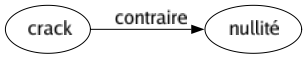 Contraire de Crack : Nullité 