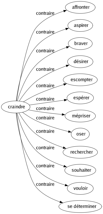 Contraire de Craindre : Affronter Aspirer Braver Désirer Escompter Espérer Mépriser Oser Rechercher Souhaiter Vouloir Se déterminer 